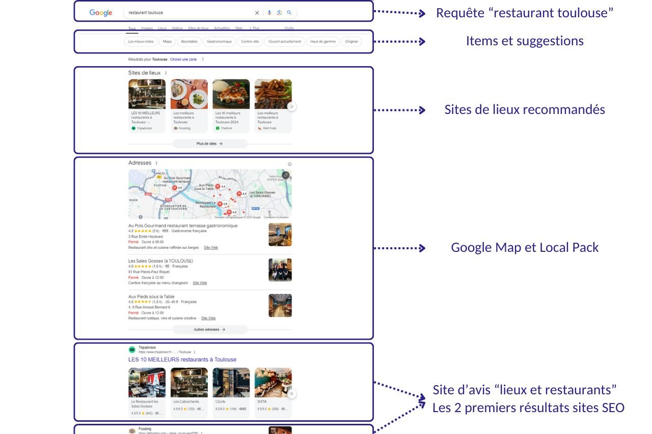 Les résultats de la recherche localisée sur google